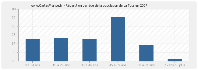 Répartition par âge de la population de La Tour en 2007